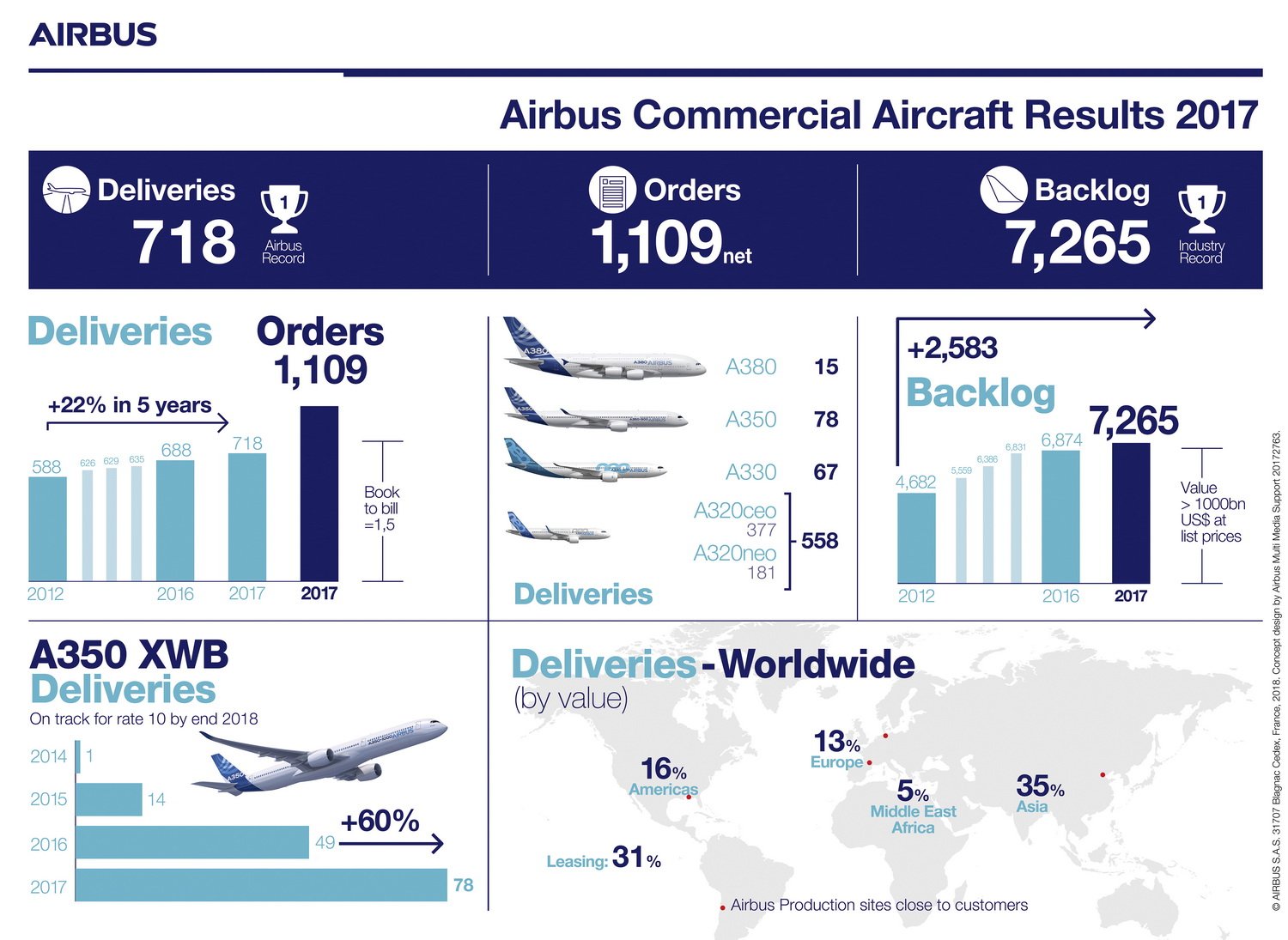 Airbus sees record commercial aircraft deliveries in 2017
