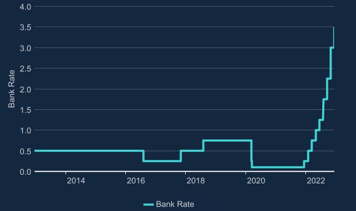 Bank of England base rate up to 3.5%