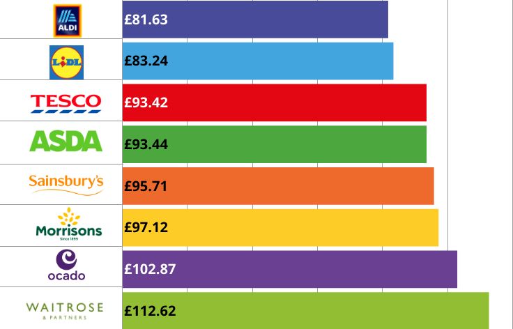 Cheapest supermarket for a basket of groceriesEvery day in December, we checked the price of 48 popular groceries, including Heinz baked beans, milk and tea bags, at some of the UK's biggest supermarkets to see how they compare. The table below shows how much our basket cost on average: Aldi was the cheapest overall, with our shop costing £81.63, on average, beating rival discounter Lidl by £1.61. The same shop at Waitrose was £112.62, on average, making it nearly £31 more expensive than Aldi. Of the 'big four' supermarkets, Tesco was the cheapest at £93.42. 