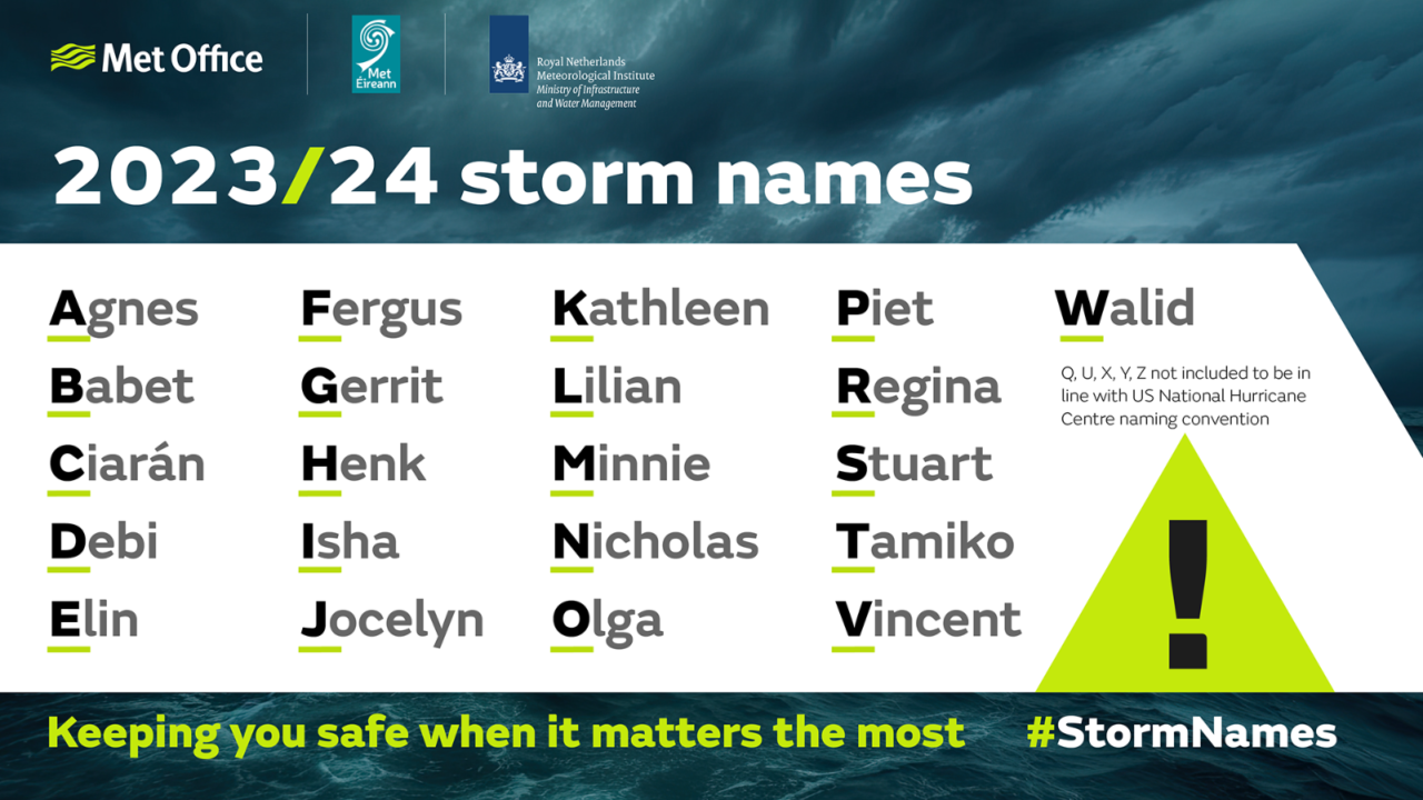 Met Office 2023/24 storms named after weather responders